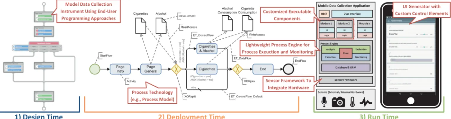 Figure 1. Providing Flexibility in the Lifecycle of Mobile Data Collection Applications