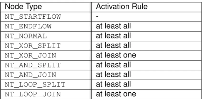 Table 2.1 shows the node types activation rule.