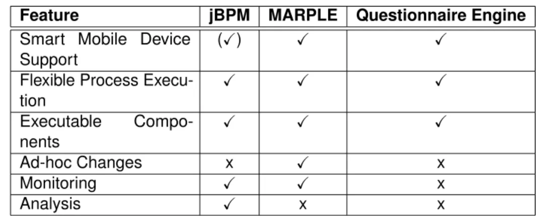 Table 3.1: Key-Features for Mobile Process Engines