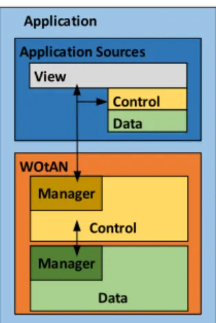 Figure 5.2: WOtAN 3-Tier Architecture