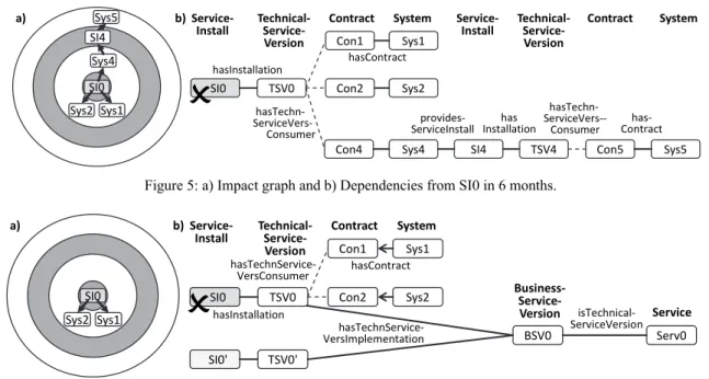 Figure 5: a) Impact graph and b) Dependencies from SI0 in 6 months. 