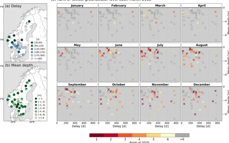 Figure 8. (a) Delay in groundwater response to precipitation, (b) mean 1989–2018 groundwater depth below surface, and (c) top-six ranking of lowest groundwater level in each month of 2018 plotted with each well’s delay and mean depth along the x axis and y