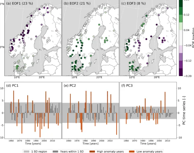 Figure 9. Empirical orthogonal function (EOF) analysis based on aggregated summer (June–August) standardised and detrended streamflow (1959–2018)
