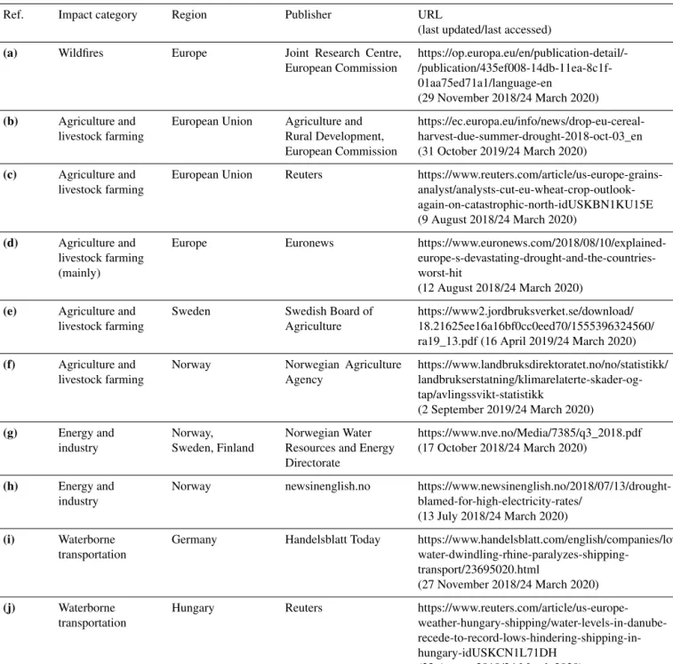Table 1. Reports and news articles about 2018 heat- and drought-related impacts. The impact categories follow the European Drought Impact Report Inventory (EDII; Stahl et al., 2016).