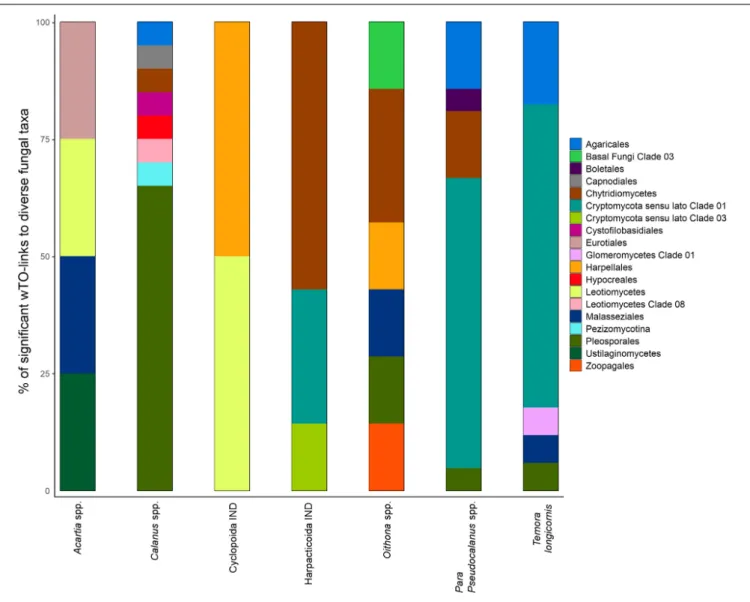 FIGURE 4 | Stacked barcharts showing the taxonomic diversity of significantly related fungal partners with seven different copepod groups