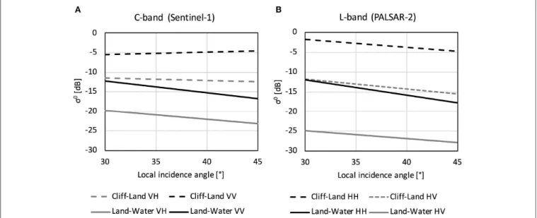 FIGURE 7 | Threshold functions derived for (A) C-band (Sentinel-1, Interferometric Wide Swath mode) and (B) L-band (PALSAR-2, Fine Beam mode)