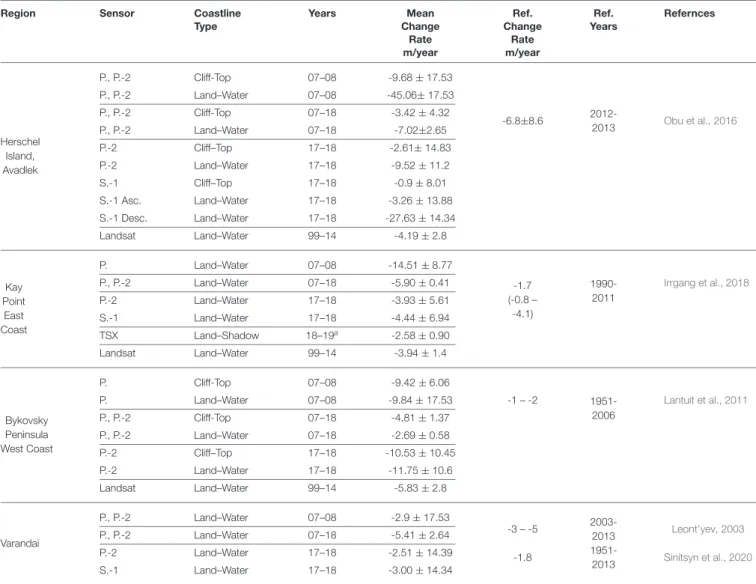 TABLE 5 | Summary of the shoreline movement results grouped by region.