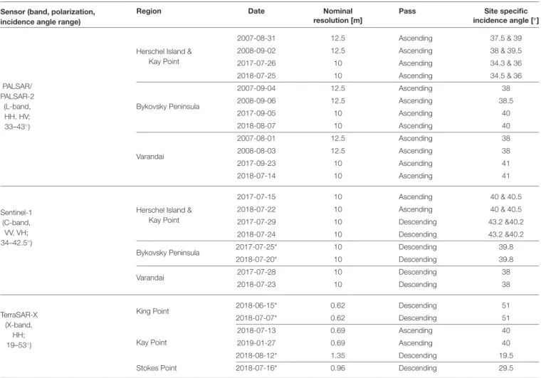 TABLE 1 | List of available Synthetic Aperture Radar acquisitions grouped by sensor and study area.