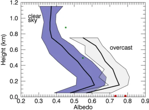 Fig. 4 Averaged profiles of albedo and minimum-maximum range, separated into the categories clear-sky (blue) and overcast (light gray)