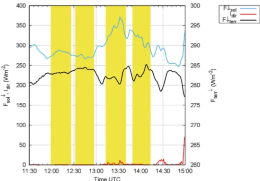 Fig. 9 BSRN near-surface readings of solar and terrestrial downward fluxes during recording of cloud profiles