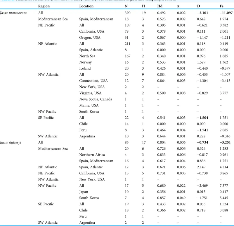 Table 2 Statistical results for J. marmorata and J. slatteryi for each marine region and sampling location.