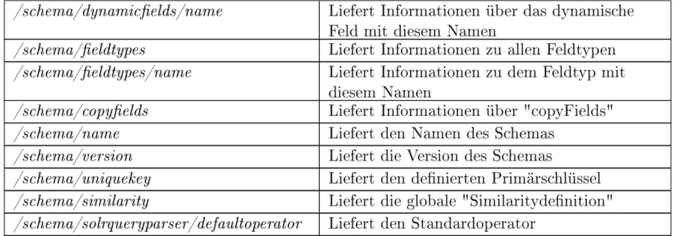 Tabelle 4.2: PUT-Parameter der Schema API, Quelle: [Foua]