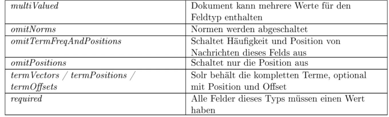 Tabelle 4.3: Parameter einer Felddenition, Quelle: [Foua]
