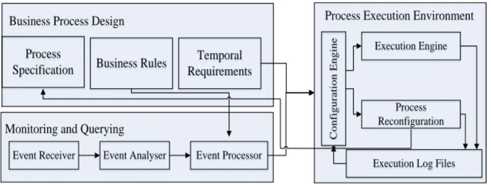 Fig. 3. Dynamic Bitemporal Event Handling Architecture