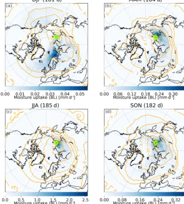 Figure 6. Seasonal averages of boundary layer moisture uptake (mm d −1 ) for the period 1 July 2015 to 1 July 2017 (North Pole Lambert azimuthal projection) for (a) winter, (b) spring, (c) summer and (d) autumn