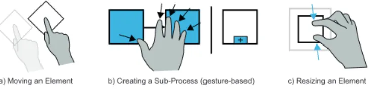 Fig. 7. Gestures Enabling Process Element Connection/Deletion/Duplication