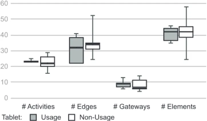 Figure 13 shows box plots (i.e., average, minimum and maximum values as well as 1st and 3rd quartiles) of all measures related to the granularity of process models, i.e., the number of activities, gateways, edges, and total elements