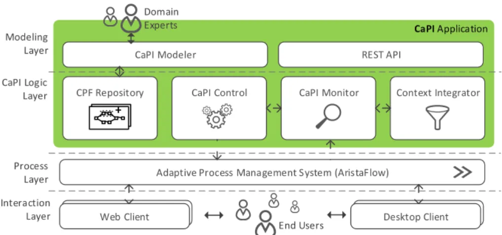 Fig. 9: Overview on the CaPI Architecture