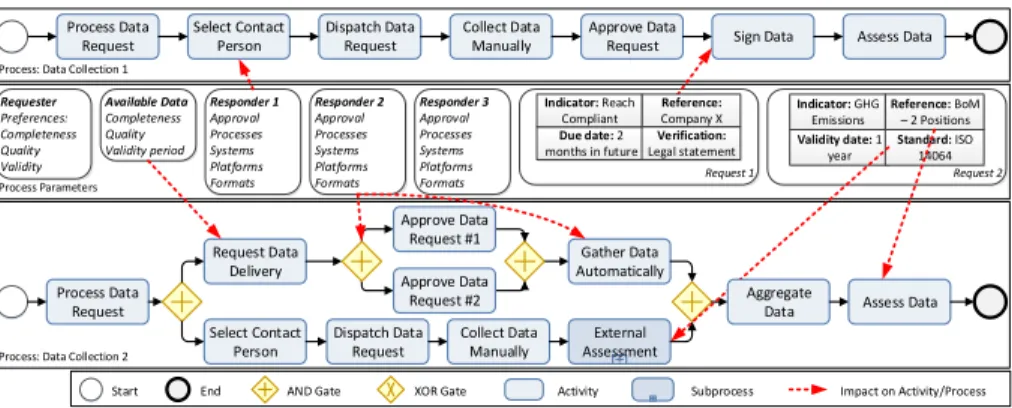 Fig. 1: Application Scenario with two Data Collection Processes