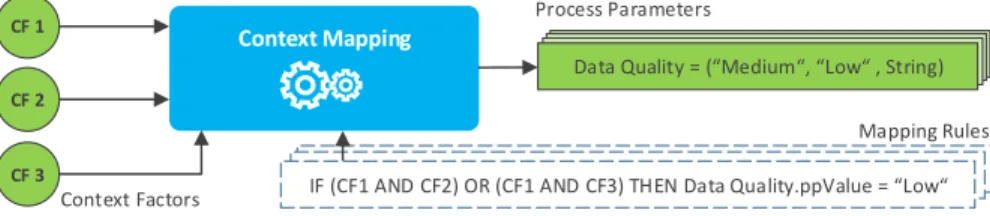 Fig. 4: Illustrative Mapping of Context Factors on Process Parameters Consequently, process parameters may be also leveraged to provide meta information regarding the current execution trace (cf