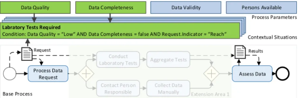 Fig. 5: Contextual Situation based on Process Parameters and Data Objects