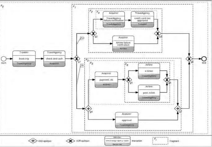 Fig. 2 depicts a BPMN collaboration diagram listing the public models of all partners involved in the 