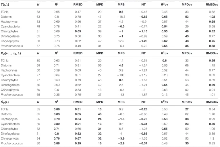 TABLE 3 | Full fit statistics of PS113 optical based TChla and PG Chla predictions against HPLC TChla and PG Chla data: number of the matchup points (N), determination coefficient (R 2 ), intercept (INT), median percent bias (MPB), median percent differenc