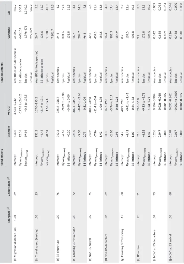 TABLE 1 Results of linear mixed-effects models MarginalR2ConditionalR2Fixed effectsRandom effectsEstimate95% CIVarianceSD (a) Migration distance (km)&lt; .01.89Intercept5,3034,664–5,942Year:(BS × latitude:species)61,359247.7 Flyway (western)42.05−177.8 to 