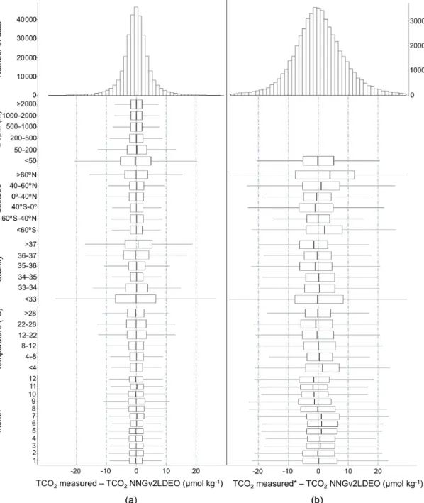 Figure 4. Histograms and box plots of differences between measured and neural-network-computed TCO 2 in (a) Gv2 and (b) LDEO.