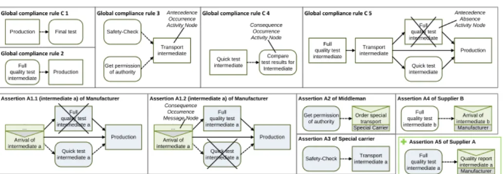 Fig. 3. Global compliance rules C1-C5 and assertions A1-A5 of running example