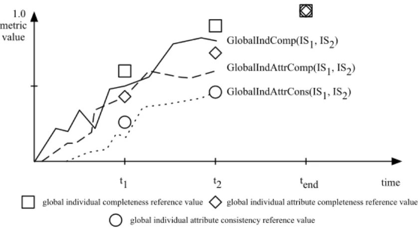 Fig. 3: Integration quality metrics over time in relation to reference values