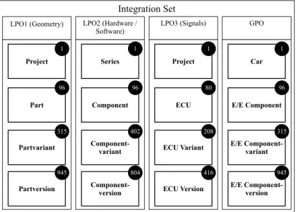 Fig. 4: E/E product data integration schema concepts and # of individuals 7