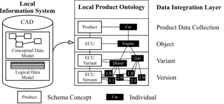 Fig. 1 depicts an example of a local product ontology from the automotive domain. 4 In particular, a local information system maintains geometric models of electronic control units (ECUs)