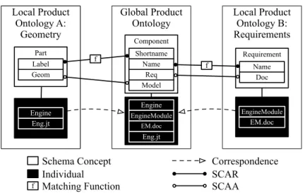 Fig. 2: SCARs and SCAAs between local and global product ontology