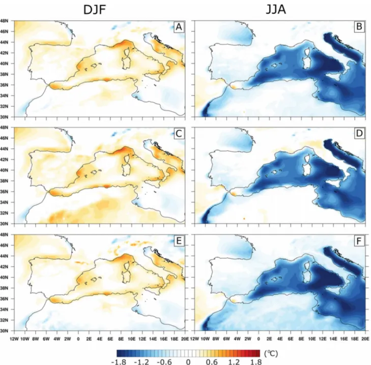 Fig. 5    Winter (DJF; left column) and summer (JJA; right column)  means of 2-m temperature (T2M) differences between ROM and  REMO, in °C, calculated for the 1980–2012 period