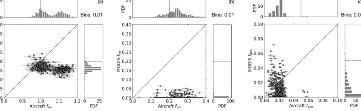 Figure 10. (a) Scatter plot between airborne (490–585 nm wavelength) and MODIS (resampled on flight track, 545–565 nm) retrieval for f iso including all seven research flights used for the comparison