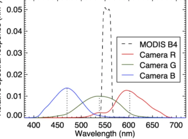 Figure 3. Relative spectral response functions for the three cam- cam-era channels (colored lines: R, G, and B)