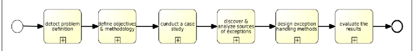 Figure  2  shows  the  process  model  for  methodology  of  this  thesis  in  sub-processes  illustrated in Signavio using BPMN 2.0