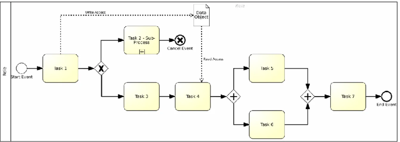 Figure 3. Process model example 