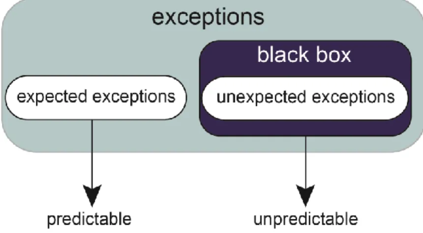 Figure 7. Expected and unexpected exceptions 