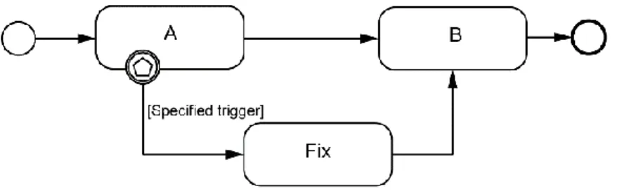 Figure 12. Immediate fixing[23] 