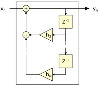 Figure 3.8: An infinite impulse response filter