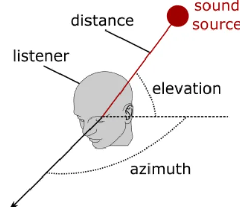 Figure 3.9: The coordinate system used for positional audio
