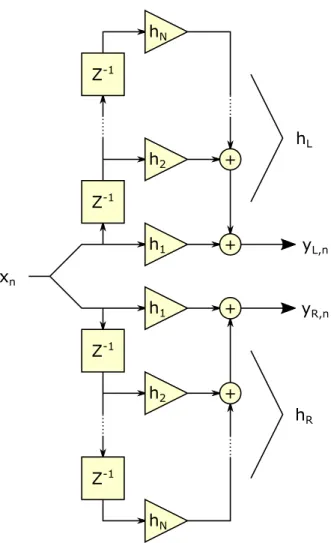 Figure 3.13: Convolution using a separate FIR filter for each ear [2]