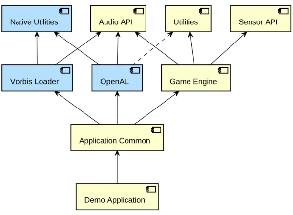 Figure 4.1: Project module dependencies