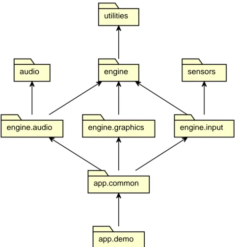 Figure 4.2: Java package dependencies