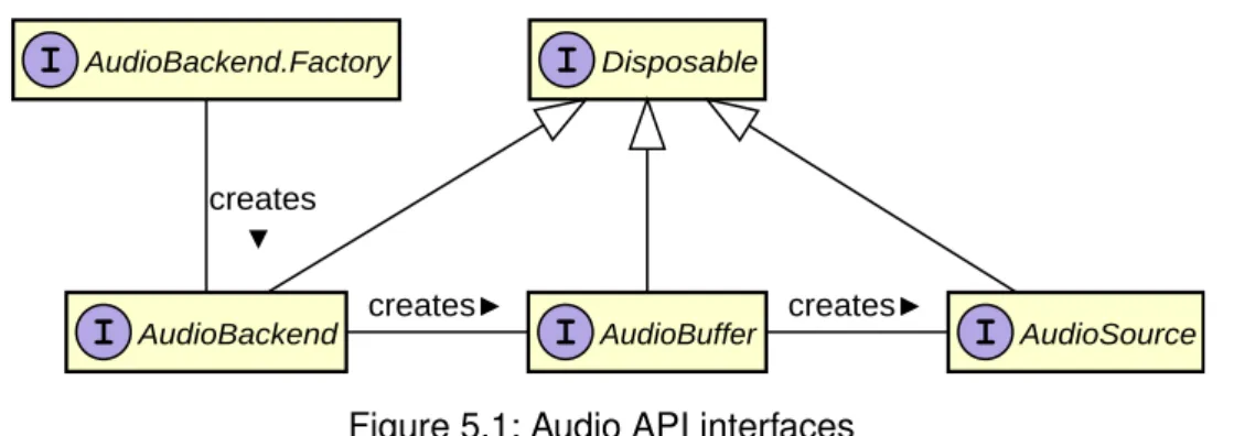 Figure 5.1: Audio API interfaces