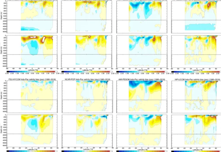 Figure 13. Indo-Pacific zonal temperature ( ◦ C) and salinity (psu) difference with the climatology used to initialize the model.