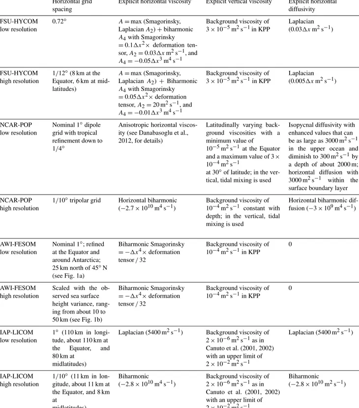 Table 1. Model parameters for the low- and high-resolution configurations.