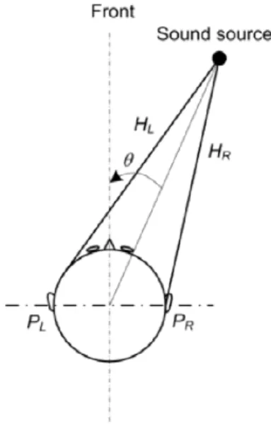 Abbildung 2.5: Schematische Darstellung der Übertragung eines Geräusches von einer Quelle zu den Ohren [32]